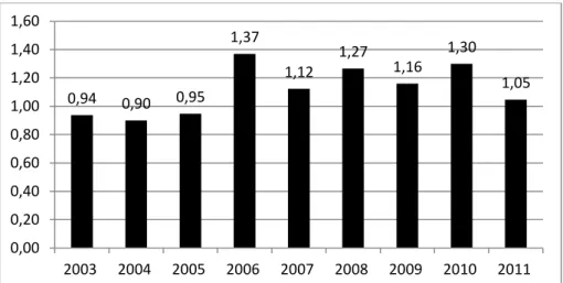 Şekil 6. Yıllar itibariyle dut ortalama üretici fiyatları (2003-2011) 