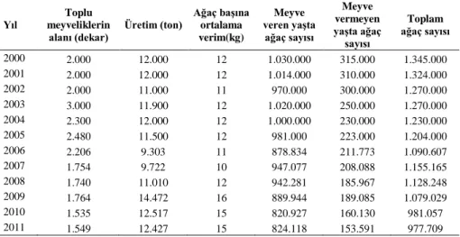 Çizelge 9. Kızılcık üretim alanı, üretim miktarı ve verimleri (Anonim,  2012a)  Yıl  Toplu  meyveliklerin  alanı (dekar)  Üretim (ton)  Ağaç başına ortalama verim(kg)  Meyve  veren yaşta ağaç sayısı  Meyve  vermeyen  yaşta ağaç  sayısı  Toplam  ağaç sayısı