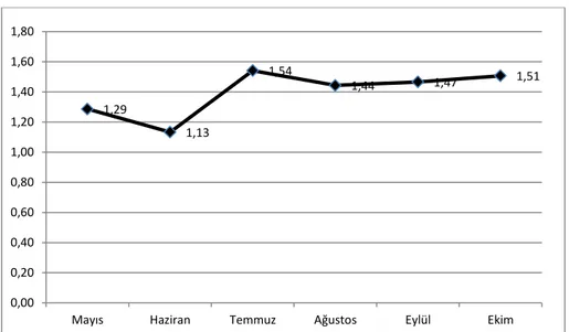 Şekil 7. Aylar itibariyle Kızılcık ortalama üretici fiyatları (2003-2011) 