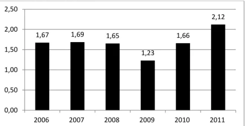 Şekil 2. Yıllar itibariyle Ahududu ortalama üretici fiyatları (2006-2011) 