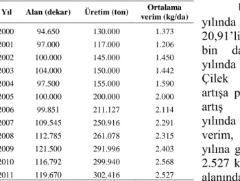 Çizelge 3. Çilek üretim alanı, üretim miktarı   ve verimleri (Anonim, 2012a)