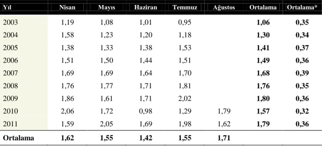 Çizelge 4. Aylar itibariyle çilek üretici fiyatları (Anonim, 2012b) 