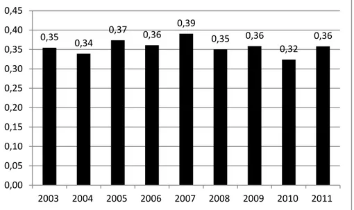 Şekil 4. Yıllar itibariyle Çilek ortalama üretici fiyatları (2003-2011) 