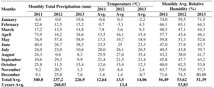 Table 1. Some climate features of Iğdır province in 2011, 2012 and 2013years(Anonymous, 2014)