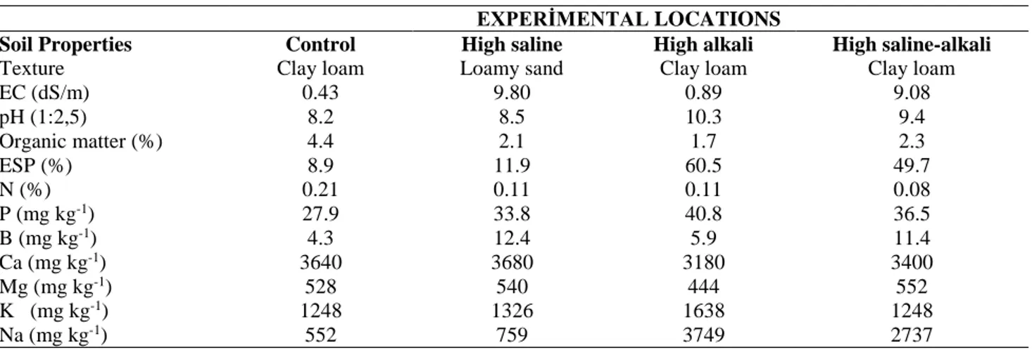 Table 2. Chemical and physical characteristics of the experimental soils. 
