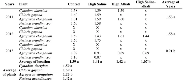 Table 3. Phosphorus contents (%) of forage grasses cultivated underdifferent soil conditions