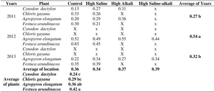 Table 6. Calcium contents (%) of forage grasses cultivated under different soil conditions