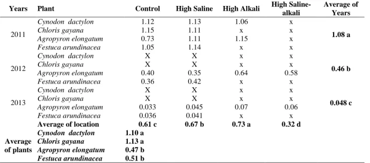 Table 7. Sodium contents (%) of forage grasses cultivated under different soil conditions