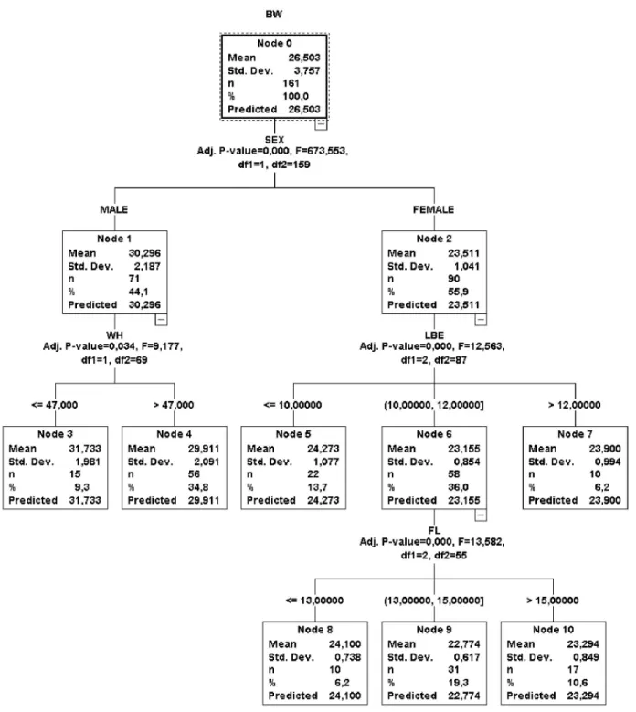Fig. 1. Decision tree constructed for exhaustive CHAID algorithm 
