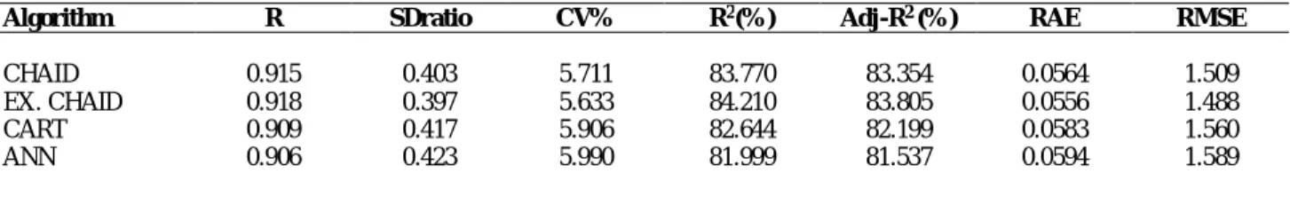 Table I.-  Results of performance quality criteria for data mining algorithms. 