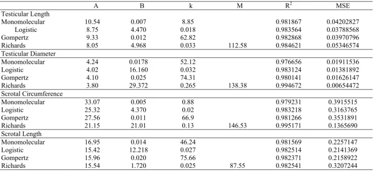 Table 1. Parameter estimates, determination coefficient (R 2 ), Mean Square Error (MSE) for non-linear functions fitted to  various testicular traits of Norduz male lambs 
