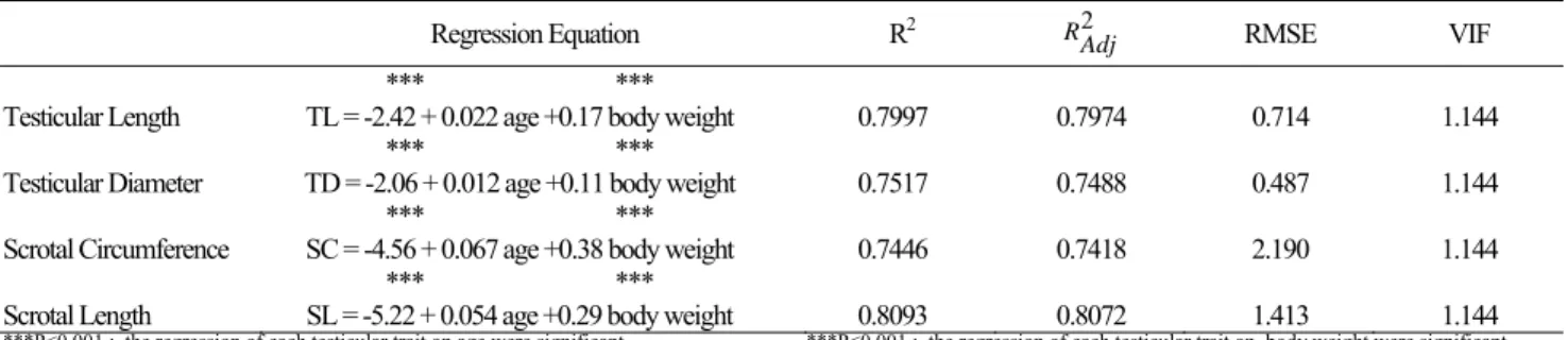 Table 2 presents coefficient of determination  (R 2 ), Root of Mean Square Error (RMSE), regression  equations and Variance Inflation Factor (VIF) values for  different testis traits in Norduz male lambs
