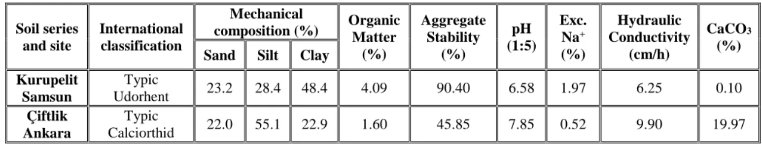 Table 1. Physical and chemical properties of the soils used 