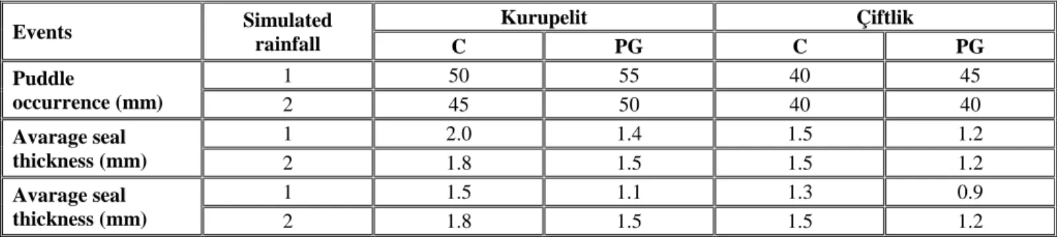 Table 2. Results related to seal and crust formation.  Events  Simulated  rainfall  Kurupelit  Çiftlik  C  PG  C  PG  Puddle  occurrence (mm)  1  50  55  40  45  2  45  50  40  40  Avarage seal  thickness (mm)  1  2.0  1.4  1.5  1.2  2  1.8  1.5  1.5  1.2 