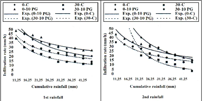 Figure 2. Infiltraiton rates for Çiftlik series.  Table 3. Duncan test for infiltration rates