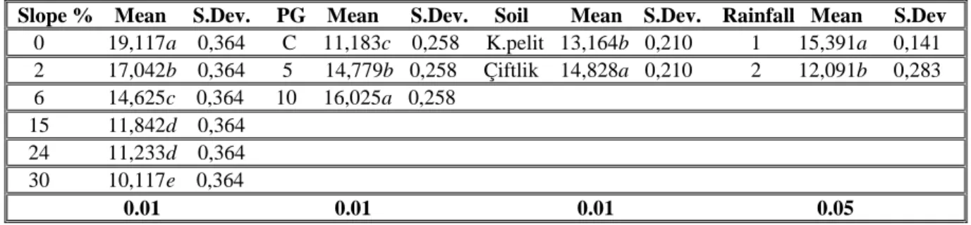 Table 5. Duncan test for final infiltration rates. 
