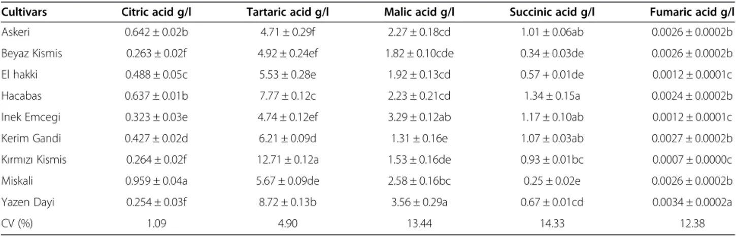 Table 1 Content of organic acids in the table grape cultivars from Igdir province of Turkey