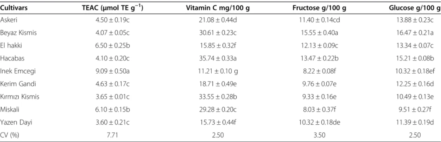 Table 2 Results for TEAC, vitamin C, fructose, and glucose in the table grape varieties from Igdir province of Turkey
