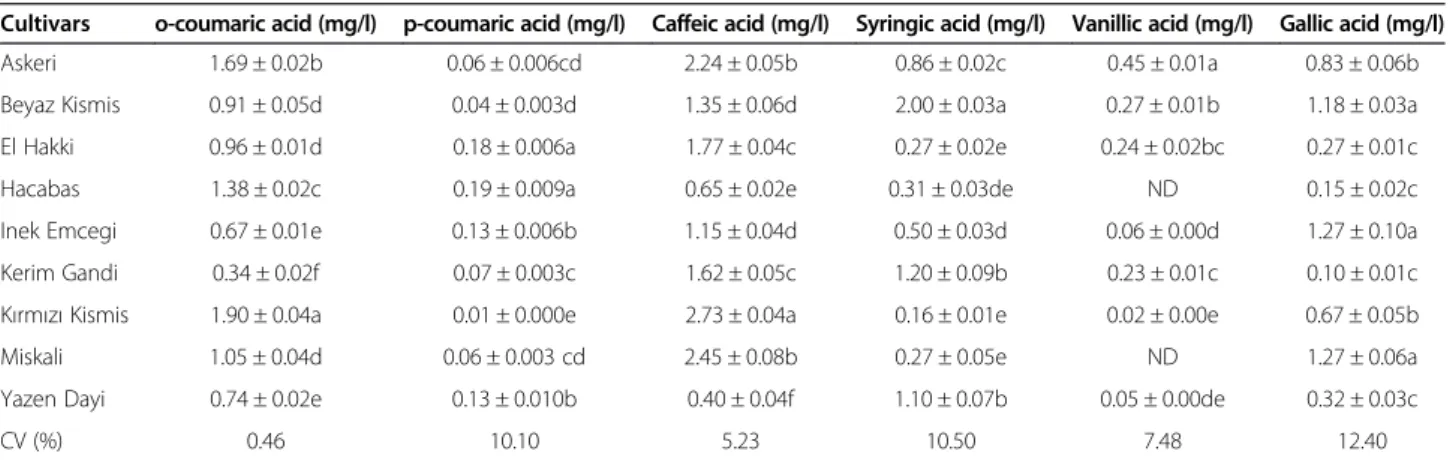 Table 4 Results for phenolic acids (Part 2) in the table grape cultivars from Igdir province of Turkey