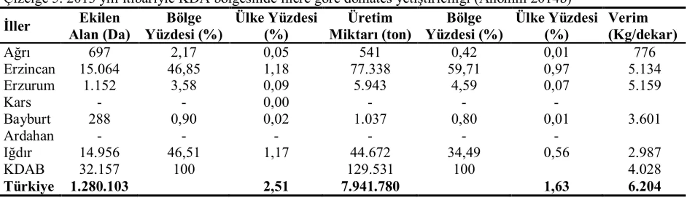 Çizelge 5. 2013 yılı itibariyle KDA bölgesinde illere göre domates yetiştiriciliği (Anonim 2014b) 