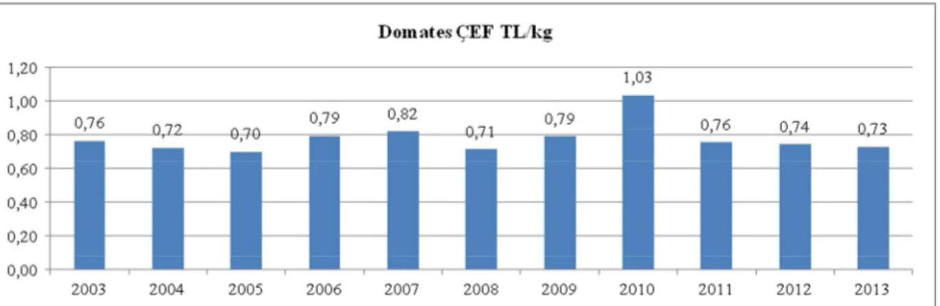 Şekil 1. 2003-2013 Türkiye domates çiftçi eline geçen fiyatlar (Anonim 2014c) 