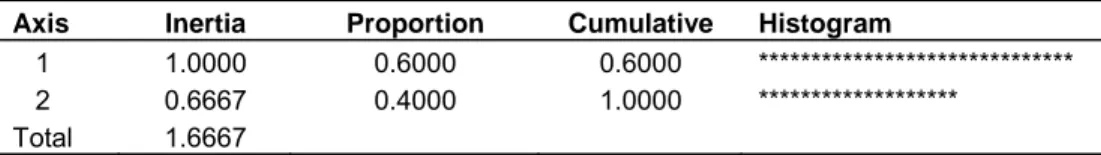 Table 10.  Results of correspondence analysis for cultivar × cane yield per plant.      