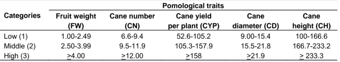 Table 3.  The cut-off values of pomological traits.     Categories  Pomological traits  Fruit weight  (FW)  Cane number (CN)  Cane yield  per plant (CYP) 