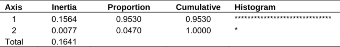 Table 6.  Results of correspondence analysis for year × cane diameter.    