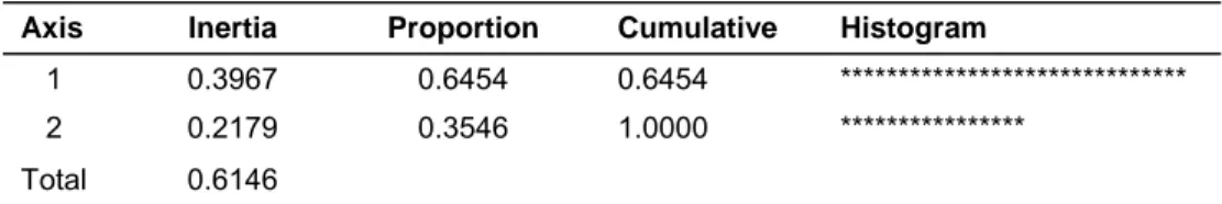 Table 7.  Results of correspondence analysis for cultivar × cane number.    