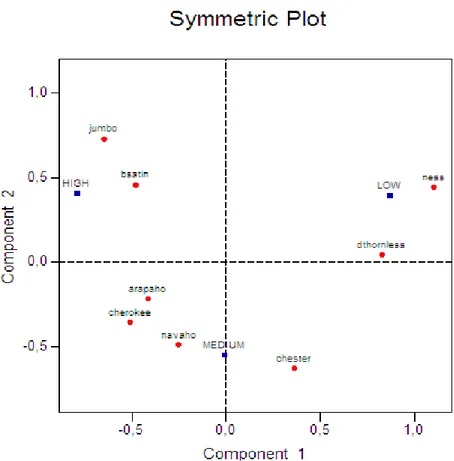 Figure 3.   Correspondence analysis graph of cultivar × cane number. 