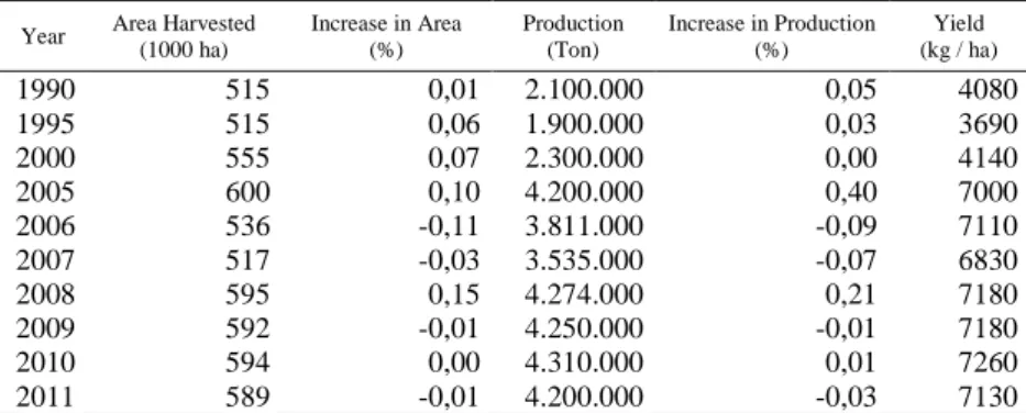 Table 2.  Maize production in Turkey (1990-2011) (Source: Ministry of Agriculture)  Year  Area Harvested 