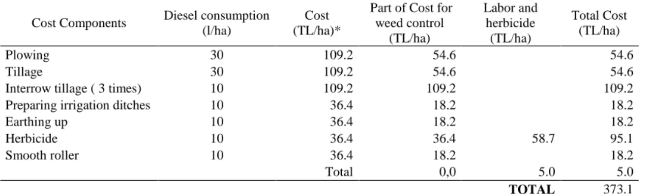 Table 4. Calculation of weed control costs in maize 