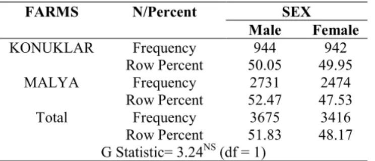 Table  1 describes  the  relationship between  state and sex. When all the calves born in K and M state farms were  considered, the  association between  state  and sex was insignificant according to G statistic, found as 3.24