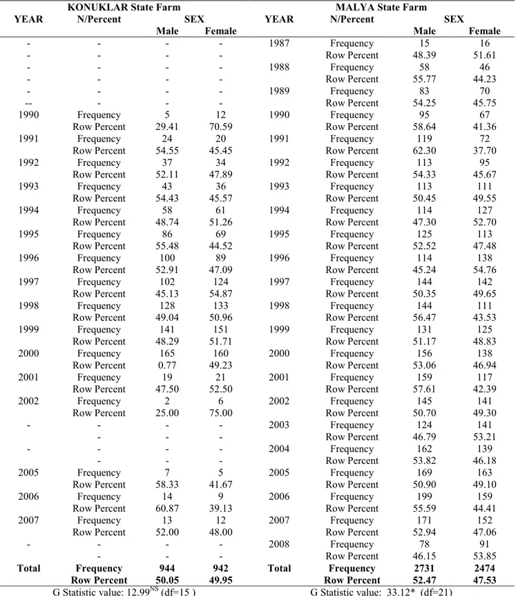 Table 2. Two way-table of calving year by sex for each farm