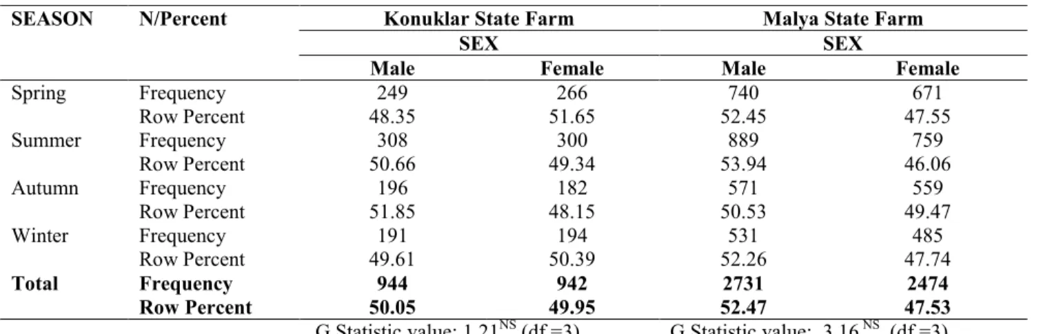 Table 3: Two way-table of calving season by sex for each farm