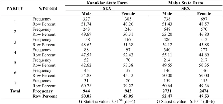 Table 4: Two way-table of parity by sex for each farm