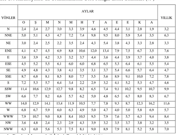 Tablo 17. Karakoyunlu’da Ortalamalarına Göre Rüzgâr Esme Sıklıkları (% )  YÖNLER  AYLAR  YILLIK  O  Ş M  N  M  H  T  A  E  E  K  A  N  2,4  2,4  2,7  3,0  3,3  3,9  4,6  4,5  4,4  3,1  2,8  1,9  3,2  NNE  5,0  5,1  4,3  4,7  7,2  7,4  9,8  9,5  8,0  5,9  5