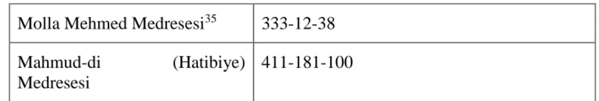 Tablo  1:  Sicil  Defterlerinde  Adı  Geçen  Medreseler  ve  Bu  Medreselerin  Zikredildikleri Orijinal Sayfa ve Belge Numaraları 