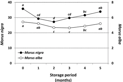 Figure 3. Content of chlorogenic acid (mg kg −1 fresh weight) in black (Morus nigra) and white (Morus alba) mulberry fruit after frozen storage