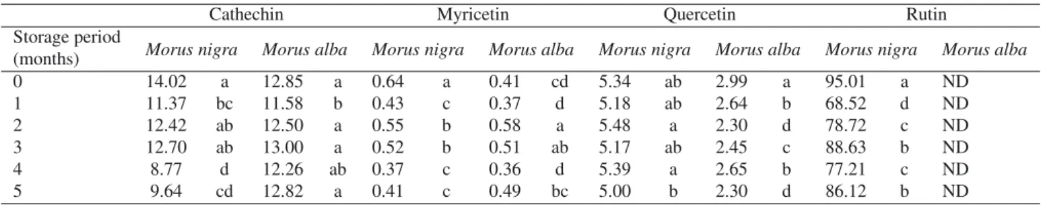 Table IV. Content of selected flavonoids (mg kg −1 FW) in black (Morus nigra) and white (Morus alba) mulberry fruit after frozen storage at –25 ◦ C