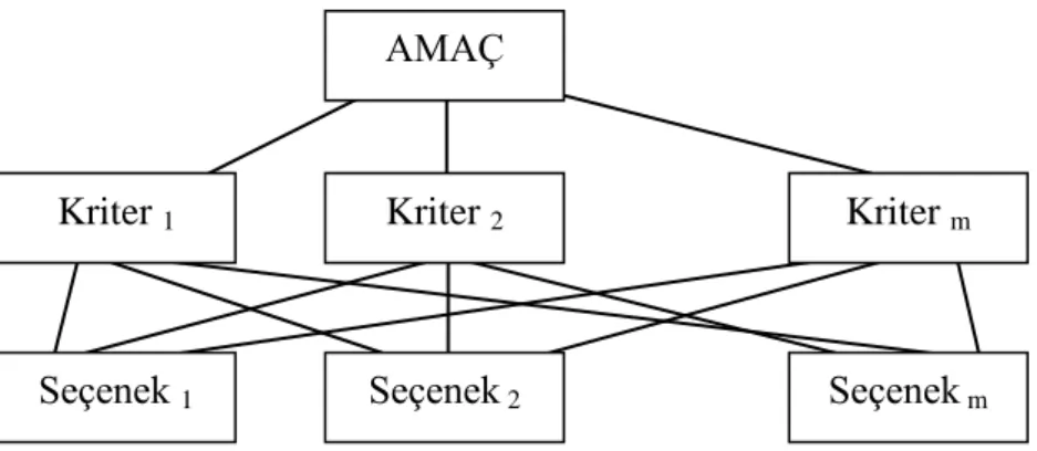 ġekil 3.1: Basit Bir AHP Modeli 