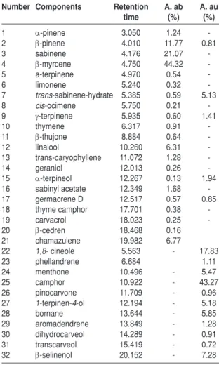 Table  1.  Plant  essential  oil  components  of  A. Absinthium (A.ab) and A. austriaca (A.au)