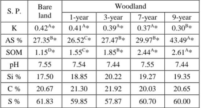 Table  1  illustrates  analysis  of  variance  in  order  to  compare the effects of different wooded stages on  RUSLE-K, WSA, SOM, pH, and texture of surface soils in 0-20 cm  depth