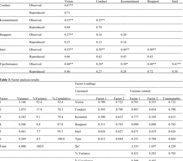 Table 2: Observed and reproduced correlations among variables