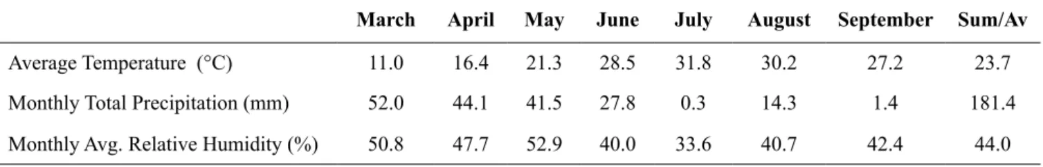 Table 1. Average Climate Properties Values of Igdir Province in 2015
