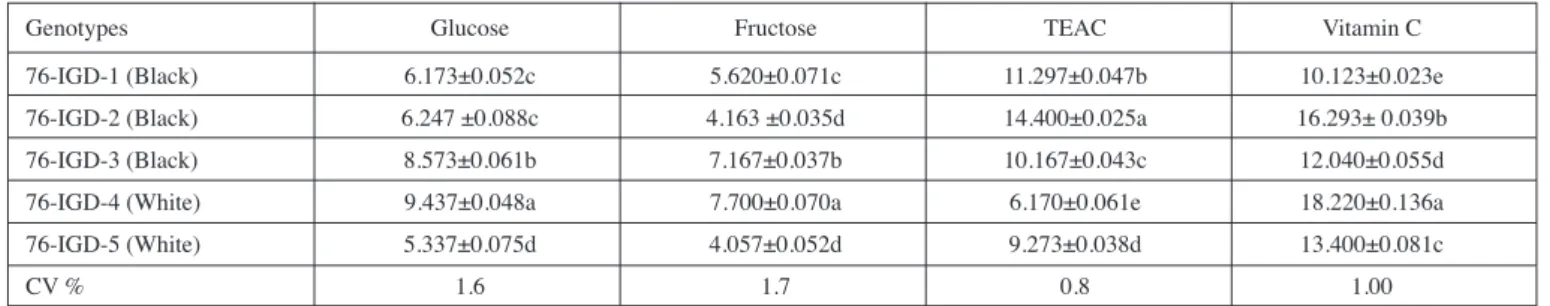 Tab. 1:  Organic acids (g/100 g FW) content of black and white mulberry genotypes 
