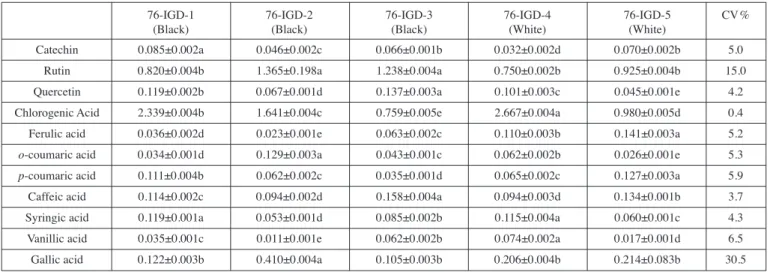 Tab. 3:  Phenolic compounds (mg/g FW) of black and white mulberry genotypes 