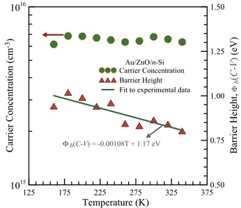 Fig. 7   (online color) C −2 -V plots of Au/ZnO/n-Si device changing  temperature from 160 K to 340 K