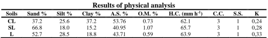 Table 1 shows the results of physical analysis  applied to soil samples. According to the results of  the texture analysis, the soils had clay loam,  sandy  loam,  and  loam  soil  textures