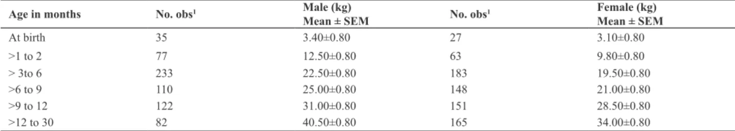 Table 4. Means of body weight of male and female Mengali sheep at farmers’ flocks (FF)